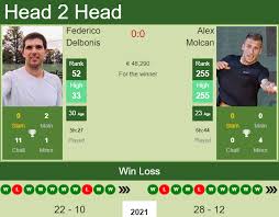 The latest tennis stats including head to head stats for at matchstat.com. H2h Prediction Federico Delbonis Vs Alex Molcan Belgrade Odds Preview Pick Tennis Tonic News Predictions H2h Live Scores Stats