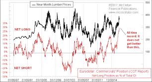 tom mcclellan lumber and eurodollars a curious intermarket