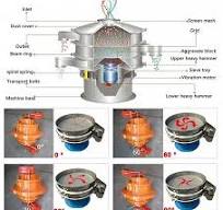 6 Ways to Increase Rotary Shaker Screen Output
