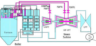 Let the steam jet is coming from nozzle p. Steam Turbine Cycles And Cycle Design Optimization Advanced Ultra Supercritical Thermal Power Plants And Nuclear Power Plants Sciencedirect