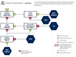 contracts research administration uahs