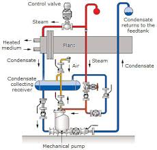 Steam And Condensate A Basic Overview Of A Steam System