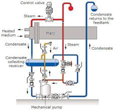 steam and condensate a basic overview of a steam system