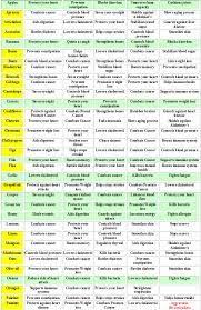 Image Result For Vegetables And Their Benefits Chart