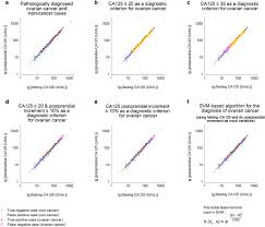 Cancer antigen 125 (also known as carbohydrate antigen 125 or ca 125) is an antigen first identified by bast et al. Postprandial Increase In Serum Ca125 As A Surrogate Biomarker For Early Diagnosis Of Ovarian Cancer Journal Of Translational Medicine Full Text