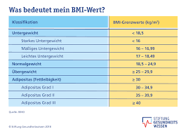 Body mass index is a measure of body fat and is commonly used within the health industry to this article delves into the bmi formula and demonstrates how you can use it to calculate your own bmi. Adipositas Diagnostik Stiftung Gesundheitswissen