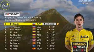 Así van los colombianos en el tour de francia conozca la posición de los pedalistas nacionales y las diferencias. Tour De Francia Resumen Y Clasificacion Tras La Etapa 13 Del Tour De Francia Marca