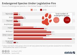 chart number of threatened species is rising statista