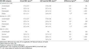 Actual Bmi Vs Self Reported Bmi By Actual Body Type