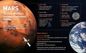 China S Tianwen 1 Probe Successfully Enters Mars Orbit Global Times It is aiming to assemble a space station in earth orbit by 2022. probe successfully enters mars orbit