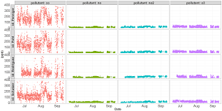 Plotting Different Y Axis Scaling Using Ggplot Facet Grid Stack Overflow