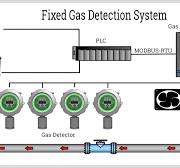 Types, Processes, and Uses for Gas Detectors