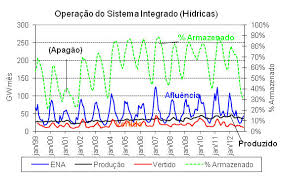 Introduo no brasil, mais de 90% da energia produzida nas hidreltricas, que dependem de gua em nveis adequados o mais importante foi o de 1999, quando faltou luz durante quatro horas. Existe A Possibilidade De Um Novo Apagao De Energia Eletrica