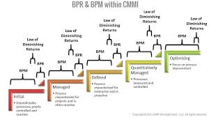 What Is The Relationship Between Bpm And Erp Does Erp Implement Bpm Or Do You Need To Have Bpm Before Erp Is An Erp Implementation A Bpr Project Operacion