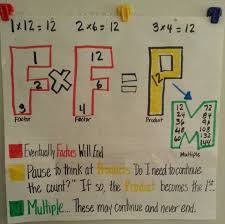 Ooh I Like This Anchor Chart Great Visual Representation Of Factors Products And Multiples Math Charts Anchor Charts Elementary Math