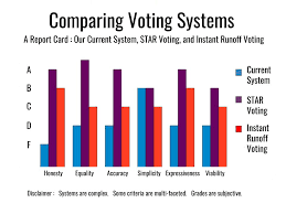 Comparing Voting Systems A Report Card Equal Vote Coalition
