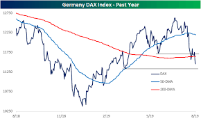 Uk And German Equities Break Down Bespoke Investment Group