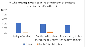 do leaders understand members who are in a faith crisis