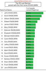 ENGELMAN Last Name Statistics by MyNameStats.com
