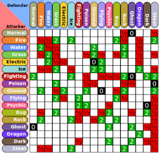 Pokemon Firered And Leafgreen Types Stats Strategywiki The Video Game Walkthrough And Strategy Guide Wiki Pokemon Type Chart Pokemon Chart Type Chart