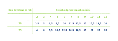 Výpočet mateřské z minimálního nemocenského pojištění 2021: Pravni Radce Na Jakou Dovolenou Ma Zamestnanec Narok Kdyz Konci V Prubehu Roku
