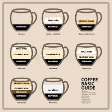Coffee Basic Guide Stock Vector Illustration Of Coffee