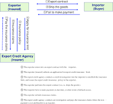 Trade credit insurance, business credit insurance, export credit insurance, or credit insurance is an insurance policy and a risk management product offered by private insurance companies and governmental export credit agencies to business entities wishing to protect their accounts receivable from loss due to credit risks such as protracted default, insolvency or bankruptcy. Export Credit Insurance Or Guarantee Springerlink