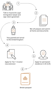 Uk Investor Visa: Tier 1 Investor Visa Requirements - Imperial & Legal