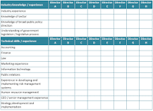 Image result for DB: Your readings revealed twelve important characteristics for stellar board members within counseling and human services organizations.