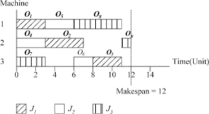 6 Gantt Chart Of The Reverse Of P With Left Shift Procedure