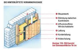 Materialwahl Fur Die Hinterluftete Fassade Eignen Sich Nahezu Alle Dammstoffe Auch Bei Der Gestaltung Der Aussere Hinterluftete Fassade Fassade Vorhangfassade