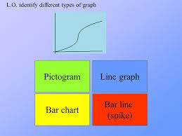 L O Identify Different Types Of Graph Bar Chart Bar Line