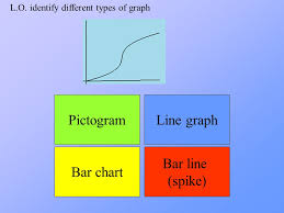 l o identify different types of graph bar chart bar line