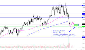 Fang Stock Price And Chart Nasdaq Fang Tradingview