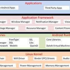Here's our updated list, with the 22 best architecture apps in seamless compatibility with google cardboard vr, allowing for a rich, immersive experience of building design on ios and android smartphones. Android Operating System Architecture Download Scientific Diagram