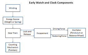 watch and clock movements