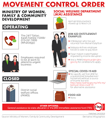 Ministry of women, community & social development invites interested consultants/consulting firms to submit proposal for the following consulting service; Bernama Movement Control Order Ministry Of Women Family Community Development