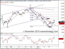 Elliott Wave India Taking Technical Analysis To Next Level