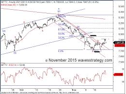 Elliott Wave India Taking Technical Analysis To Next Level