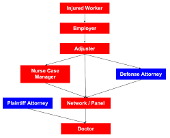 work comp flow chart 2 workers compensation doctors