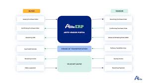 Arito Vendor Portal: Tối ưu quản lý hoạt động trong quy trình mua hàng -  Arito - Phần mềm quản trị tổng thể doanh nghiệp ERP