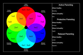 4 zeilen · 09.10.2019 · the parenting styles outlined by baumrind include the «authoritarian» style, the «authoritative». Enneagram Type Parenting Styles The Undescribed Types Are Mixtures Of The Two Surrounding Types Enneagram
