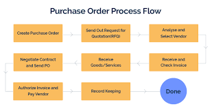 Nutrilite bio c plus all day formula. What Are Purchase Order And How To Use Them Payrecon Marketplace Seller Tools