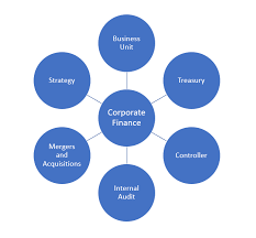 Chief financial officer (cfo) the cfo directs the fiscal functions of the company. Corporate Finance Post Military Career Options