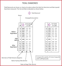 Tidal Diamonds Marine Education Rya Powerboat Jetski