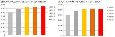 Ikano kort är ett kreditkort utan årsavgift. Ikano Bank Ab Publ Year End Report 2019 Ikano Bank