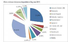 Locuri de munca cluj la jumate. Peste Un Sfert Din Locurile De Munca Disponibile In Cluj Sunt In Domeniul Vanzarilor Vezi Ce Se Cauta Pe Piata Din Cluj Stiri De Cluj