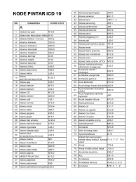 Nomer kode icd 10 menorrhagia (menstruasi berlebihan) yuk sebelum kita lihat kode nya, kami akan menyegarkan ilmu dari para koder dan pembaca sekalian. Kode Pintar Icd 10 Diseases And Disorders Rtt