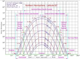 the sundial primer sun charts