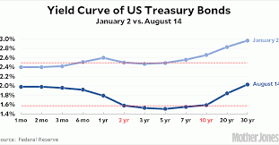 The Great Yield Curve Inversion Of 2019 Mother Jones